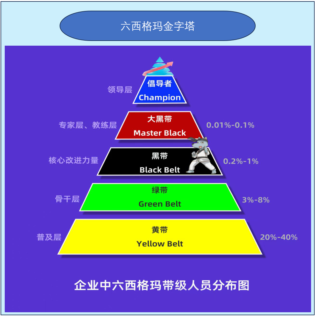 《六西格玛黑带培训课程》课程介绍长海报,包含课程亮点、学习收获及详细课程大纲